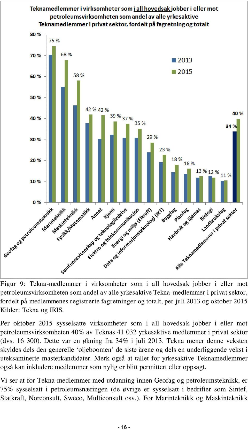 Per oktober 2015 sysselsatte virksomheter som i all hovedsak jobber i eller mot petroleumsvirksomheten 40% av Teknas 41 032 yrkesaktive medlemmer i privat sektor (dvs. 16 300).