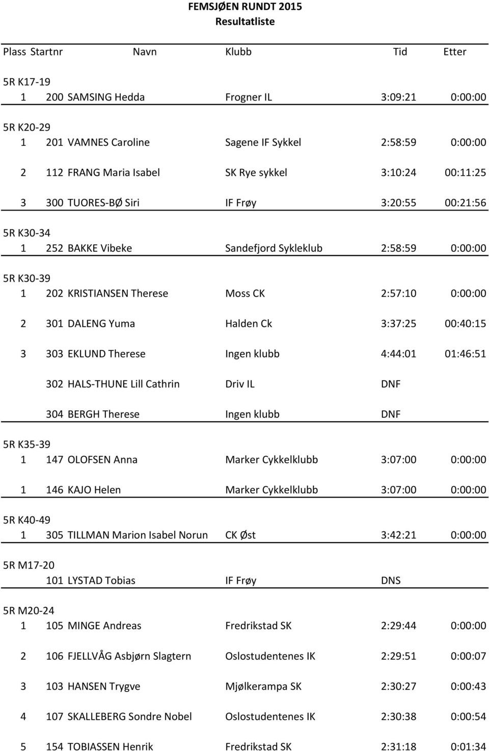 Moss CK 2:57:10 0:00:00 2 301 DALENG Yuma Halden Ck 3:37:25 00:40:15 3 303 EKLUND Therese Ingen klubb 4:44:01 01:46:51 302 HALS-THUNE Lill Cathrin Driv IL DNF 304 BERGH Therese Ingen klubb DNF 5R