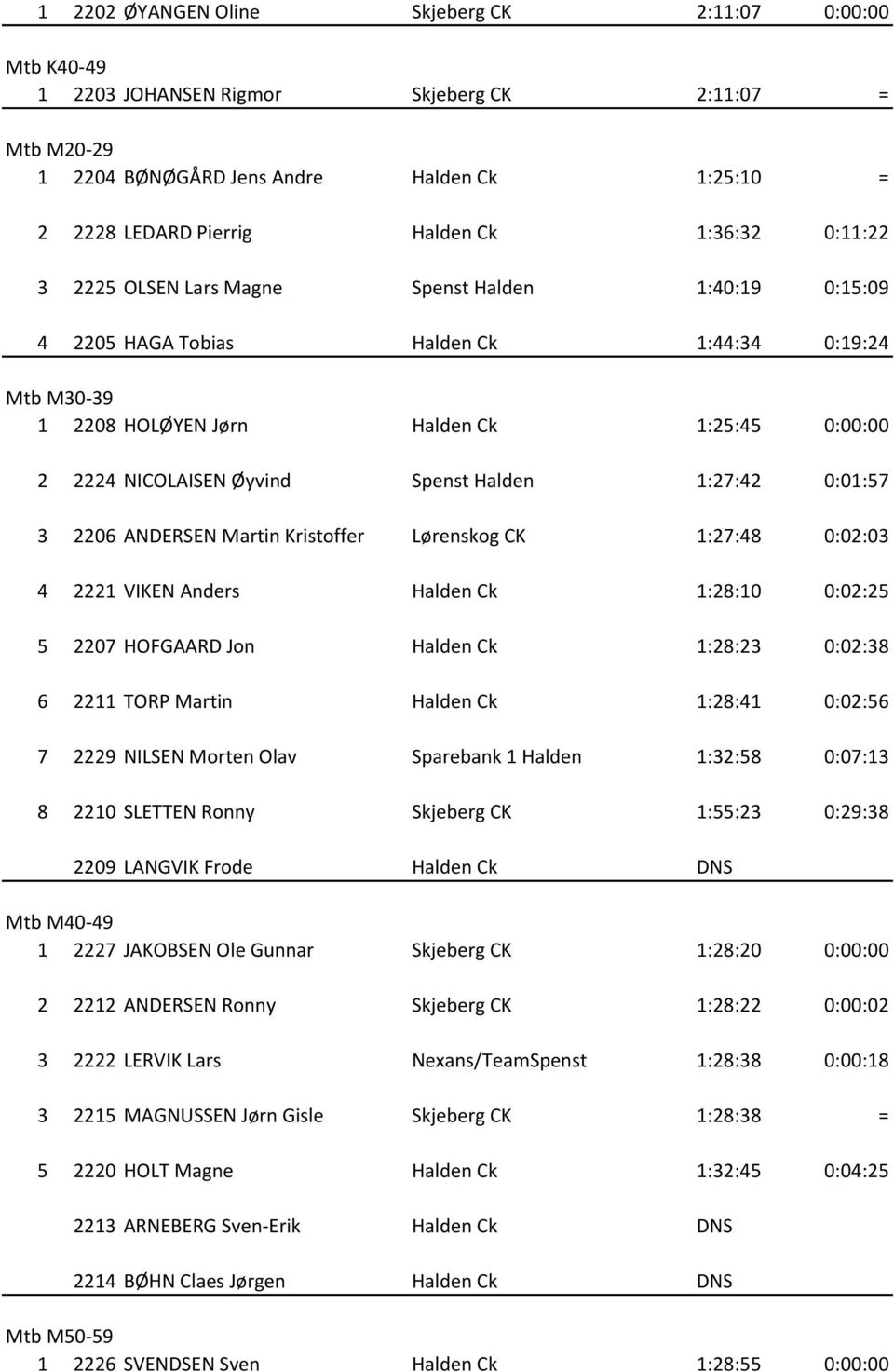 Spenst Halden 1:27:42 0:01:57 3 2206 ANDERSEN Martin Kristoffer Lørenskog CK 1:27:48 0:02:03 4 2221 VIKEN Anders Halden Ck 1:28:10 0:02:25 5 2207 HOFGAARD Jon Halden Ck 1:28:23 0:02:38 6 2211 TORP