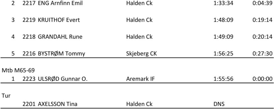 5 2216 BYSTRØM Tommy Skjeberg CK 1:56:25 0:27:30 Mtb M65-69 1 2223