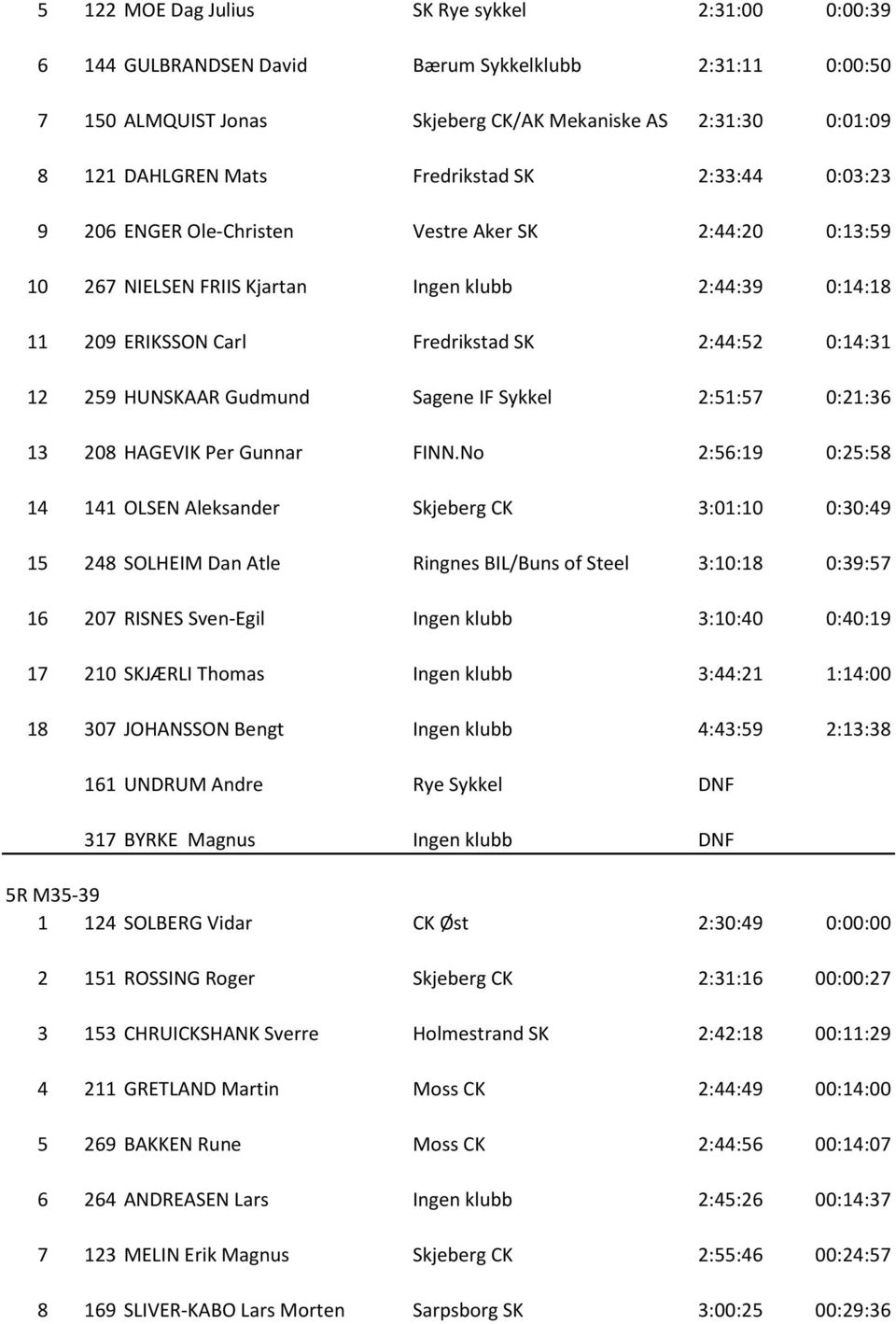 259 HUNSKAAR Gudmund Sagene IF Sykkel 2:51:57 0:21:36 13 208 HAGEVIK Per Gunnar FINN.