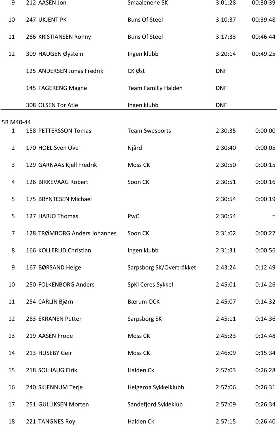 Sven Ove Njård 2:30:40 0:00:05 3 129 GARNAAS Kjell Fredrik Moss CK 2:30:50 0:00:15 4 126 BIRKEVAAG Robert Soon CK 2:30:51 0:00:16 5 175 BRYNTESEN Michael 2:30:54 0:00:19 5 127 HARJO Thomas PwC