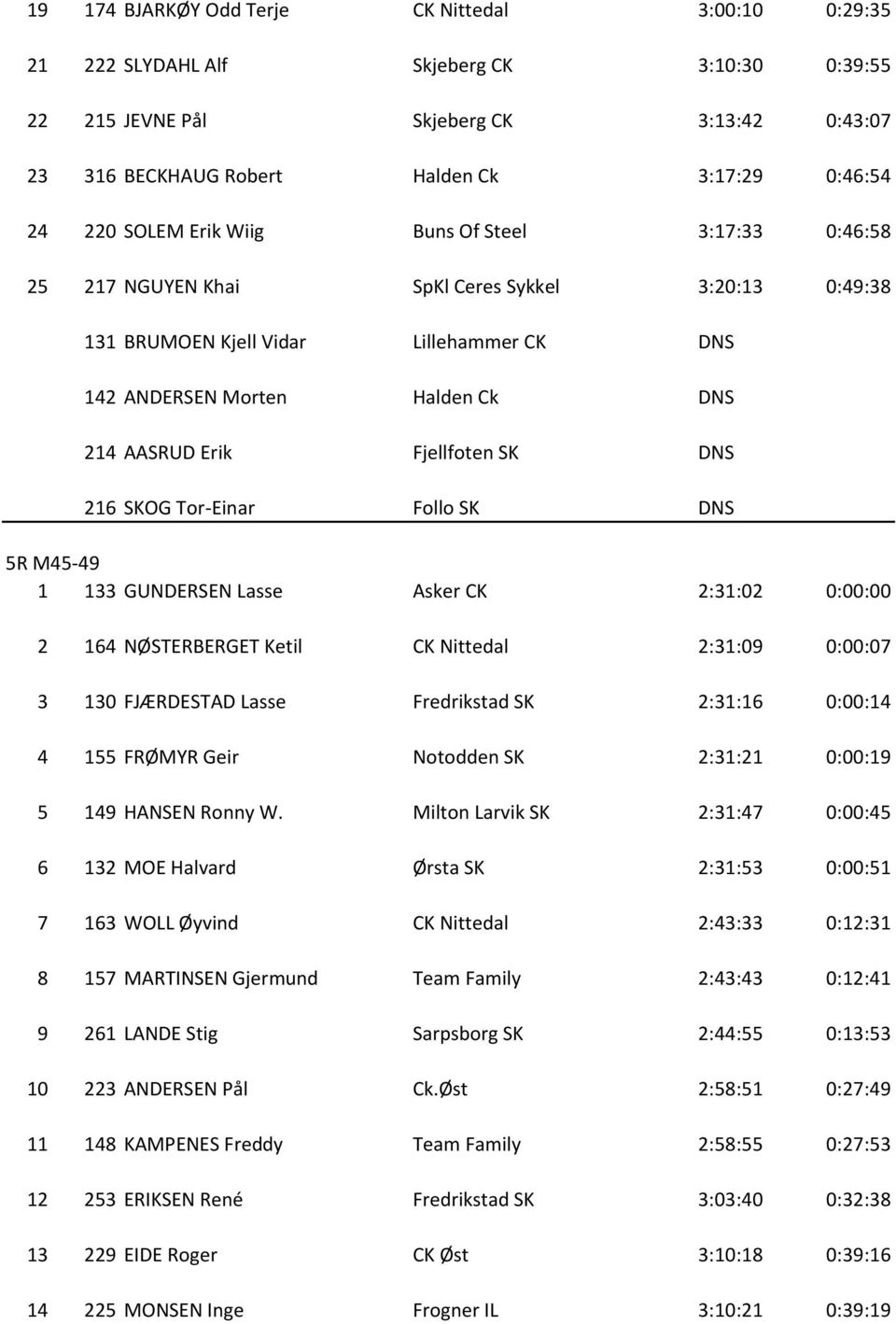 Fjellfoten SK DNS 216 SKOG Tor-Einar Follo SK DNS 5R M45-49 1 133 GUNDERSEN Lasse Asker CK 2:31:02 0:00:00 2 164 NØSTERBERGET Ketil CK Nittedal 2:31:09 0:00:07 3 130 FJÆRDESTAD Lasse Fredrikstad SK