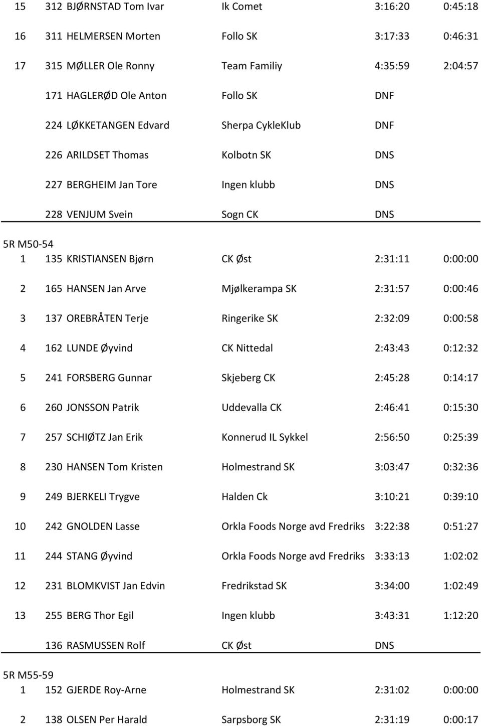 2 165 HANSEN Jan Arve Mjølkerampa SK 2:31:57 0:00:46 3 137 OREBRÅTEN Terje Ringerike SK 2:32:09 0:00:58 4 162 LUNDE Øyvind CK Nittedal 2:43:43 0:12:32 5 241 FORSBERG Gunnar Skjeberg CK 2:45:28