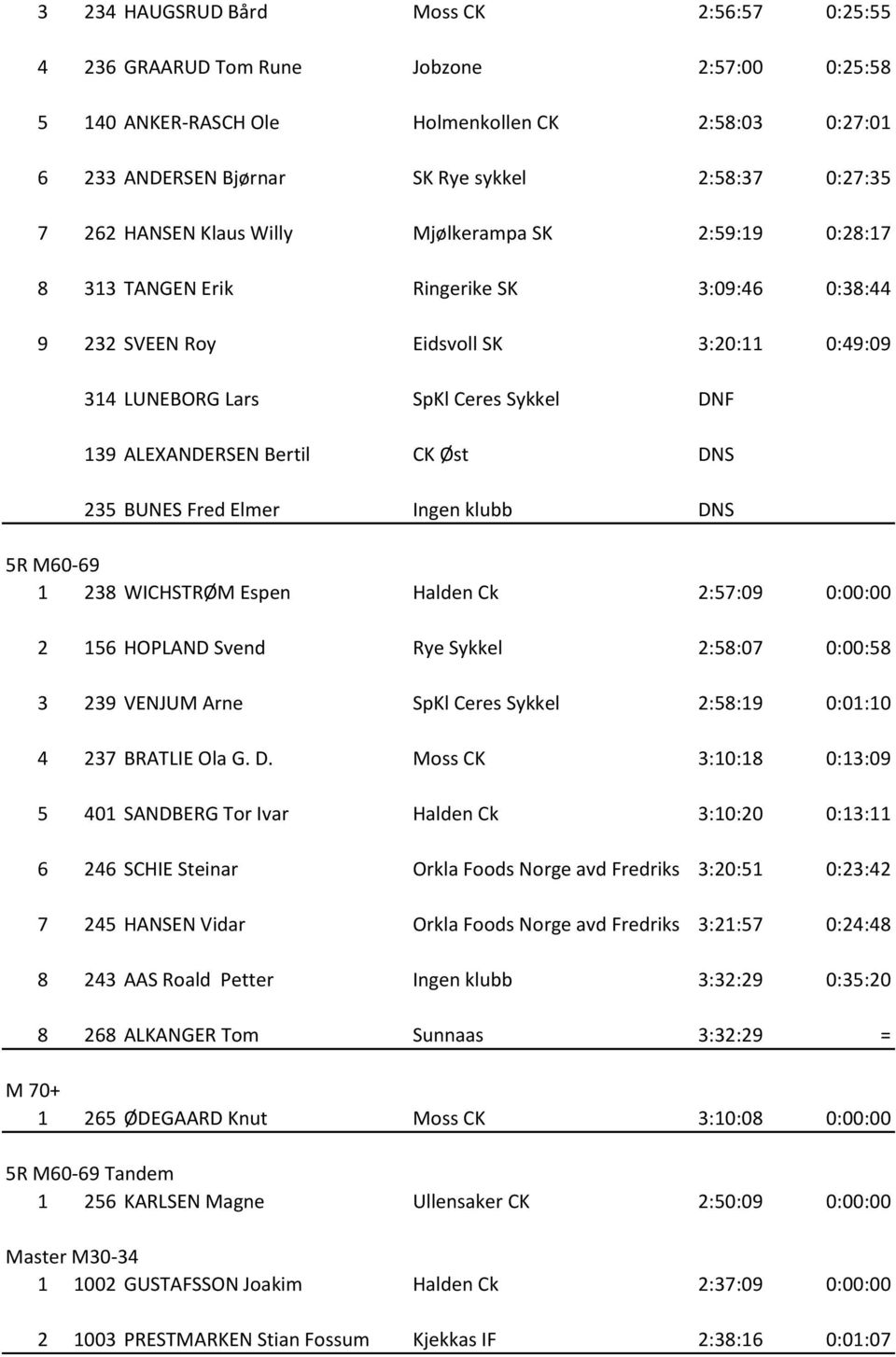 ALEXANDERSEN Bertil CK Øst DNS 235 BUNES Fred Elmer Ingen klubb DNS 5R M60-69 1 238 WICHSTRØM Espen Halden Ck 2:57:09 0:00:00 2 156 HOPLAND Svend Rye Sykkel 2:58:07 0:00:58 3 239 VENJUM Arne SpKl