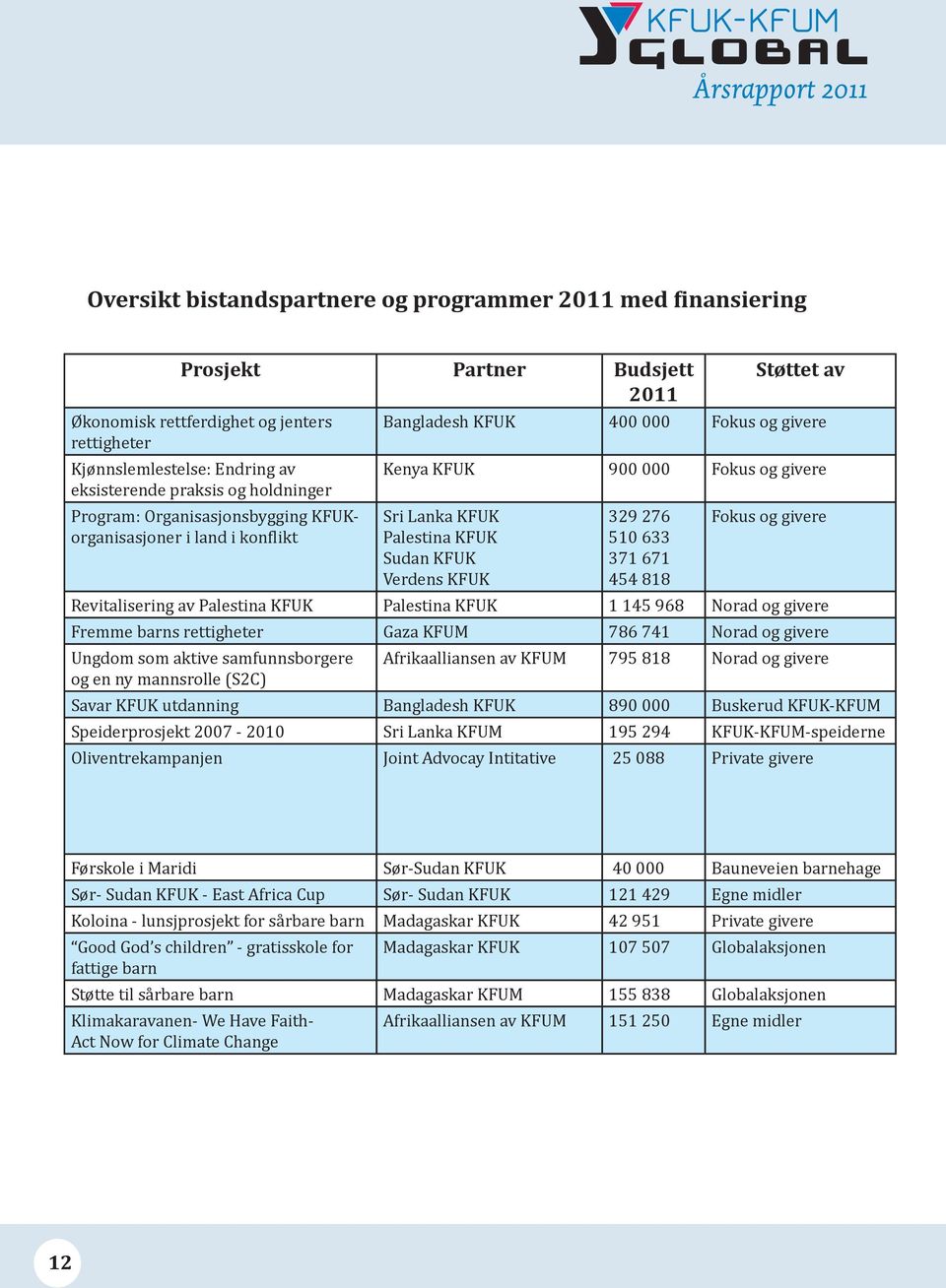 KFUK Sudan KFUK Verdens KFUK 329 276 510 633 371 671 454 818 Fokus og givere Revitalisering av Palestina KFUK Palestina KFUK 1 145 968 Norad og givere Fremme barns rettigheter Gaza KFUM 786 741 Norad