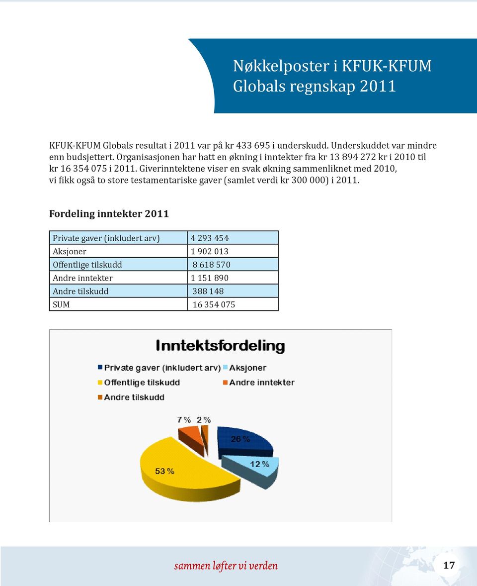 Giverinntektene viser en svak økning sammenliknet med 2010, vi fikk også to store testamentariske gaver (samlet verdi kr 300 000) i 2011.