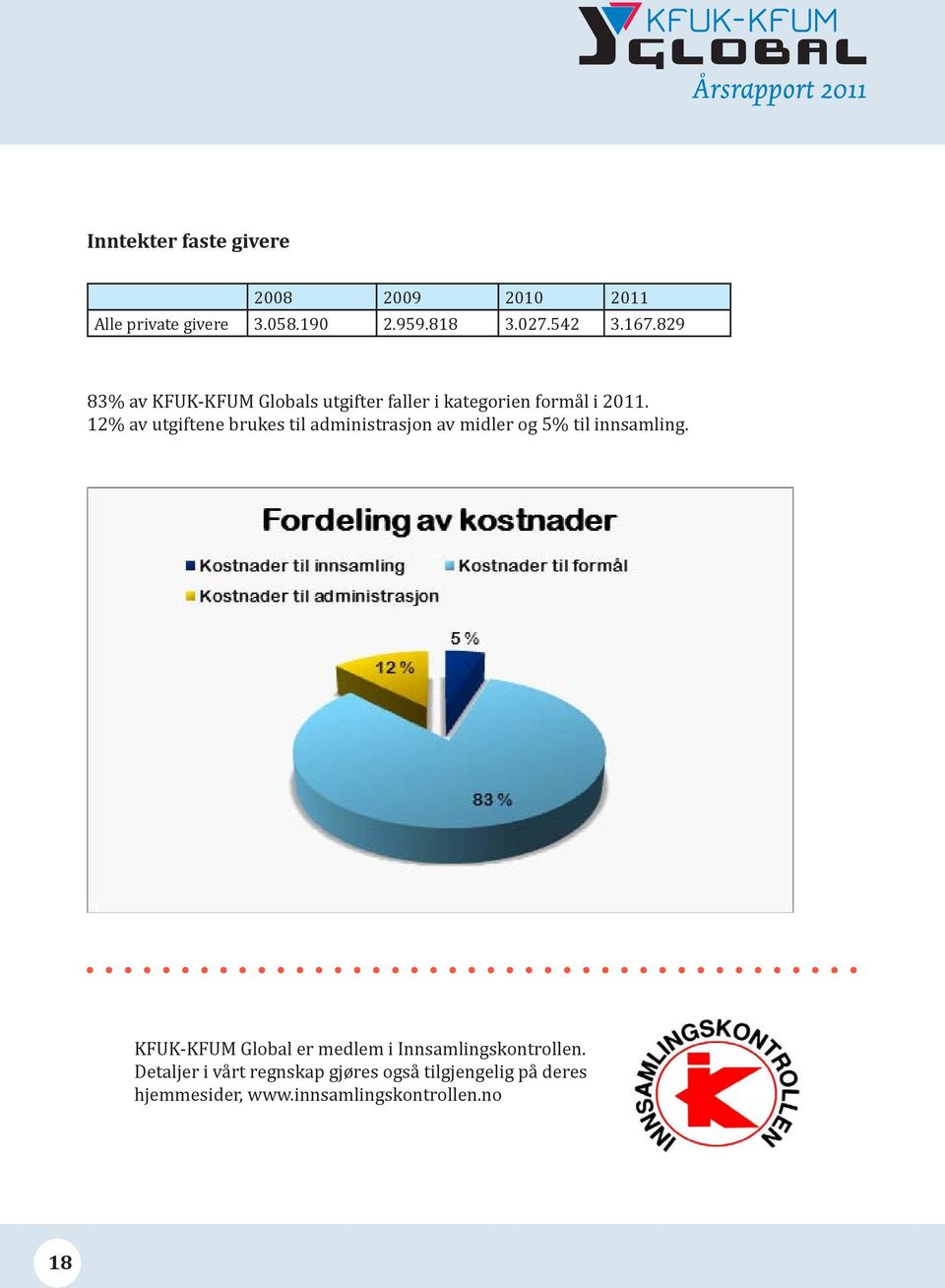 12% av utgiftene brukes til administrasjon av midler og 5% til innsamling.