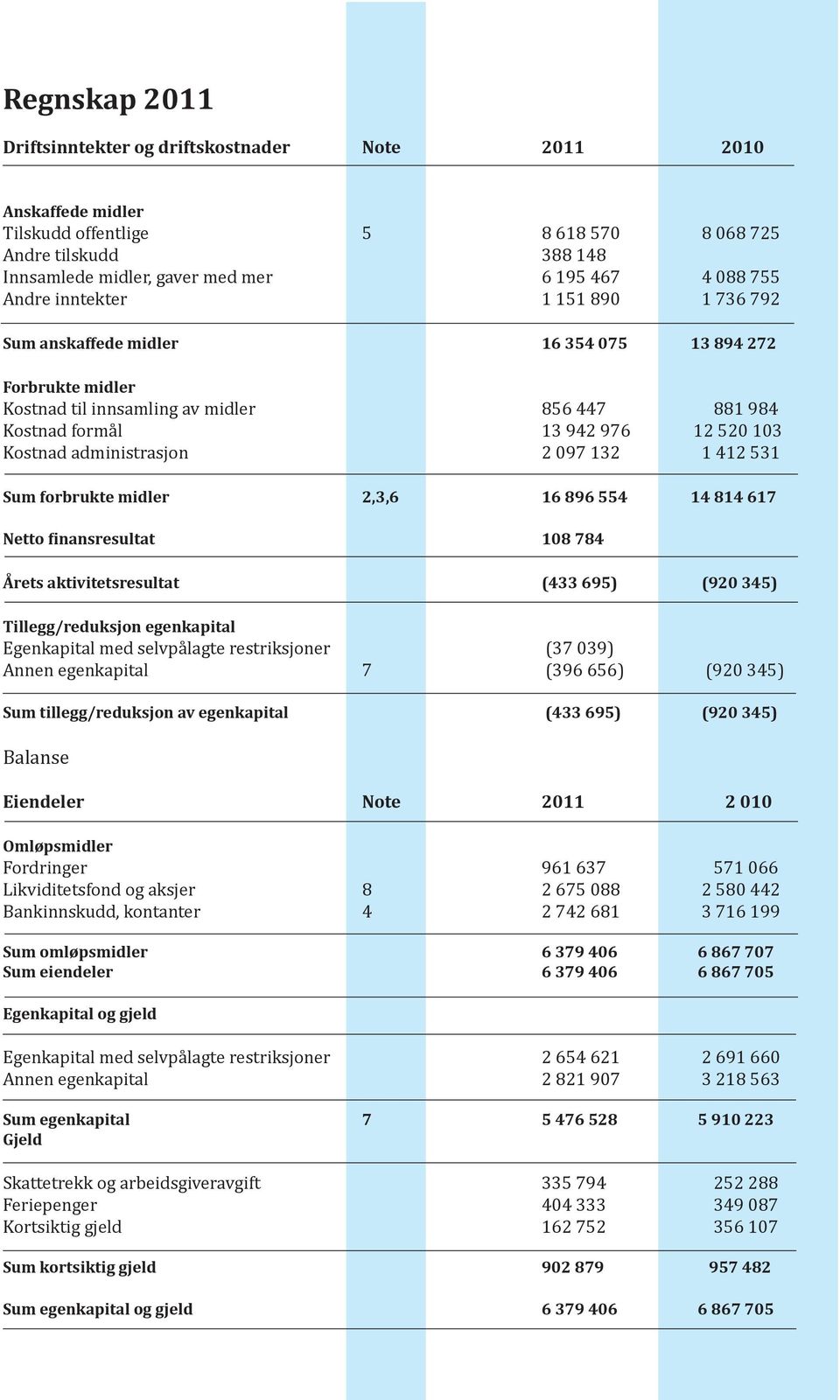 administrasjon 2 097 132 1 412 531 Sum forbrukte midler 2,3,6 16 896 554 14 814 617 Netto finansresultat 108 784 Årets aktivitetsresultat (433 695) (920 345) Tillegg/reduksjon egenkapital Egenkapital