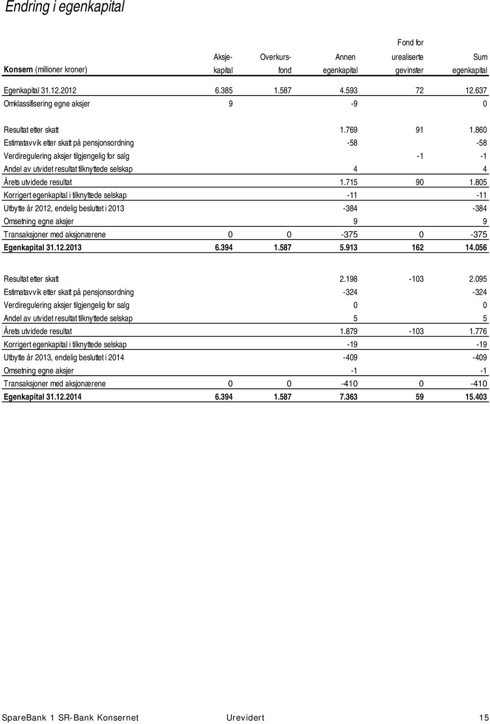 860 Estimatavvik etter skatt på pensjonsordning -58-58 Verdiregulering aksjer tilgjengelig for salg -1-1 Andel av utvidet resultat tilknyttede selskap 4 4 Årets utvidede resultat 1.715 90 1.