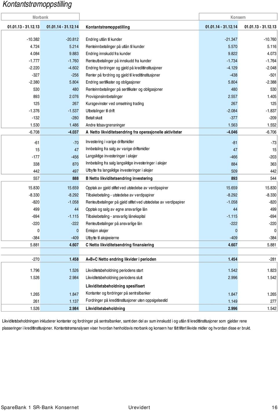 602 Endring fordringer og gjeld på kredittinstitusjoner -4.129-2.048-327 -256 Renter på fordring og gjeld til kredittinstitusjoner -438-501 -2.380 5.804 Endring sertifikater og obligasjoner 5.804-2.