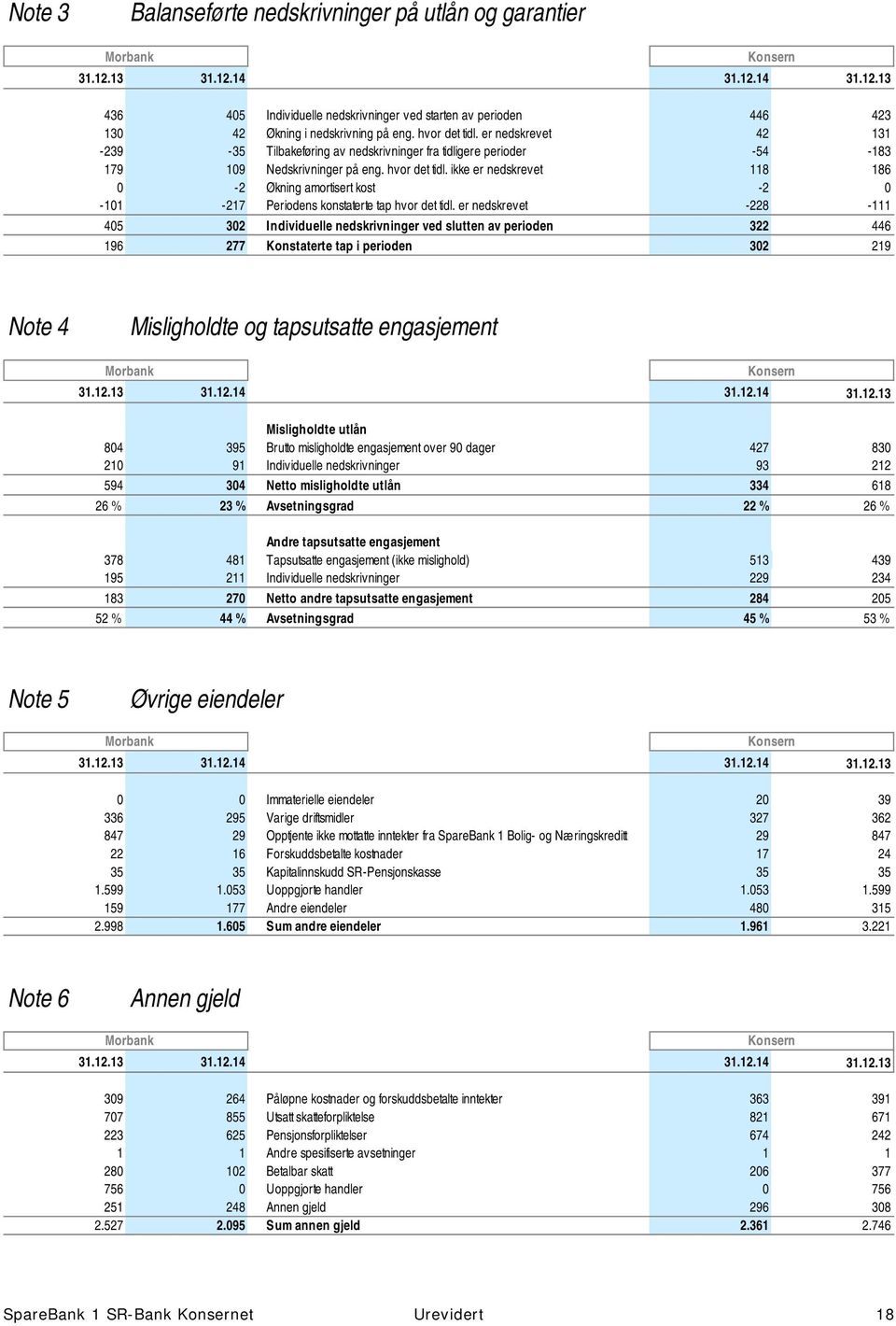 ikke er nedskrevet 118 186 0-2 Økning amortisert kost -2 0-101 -217 Periodens konstaterte tap hvor det tidl.