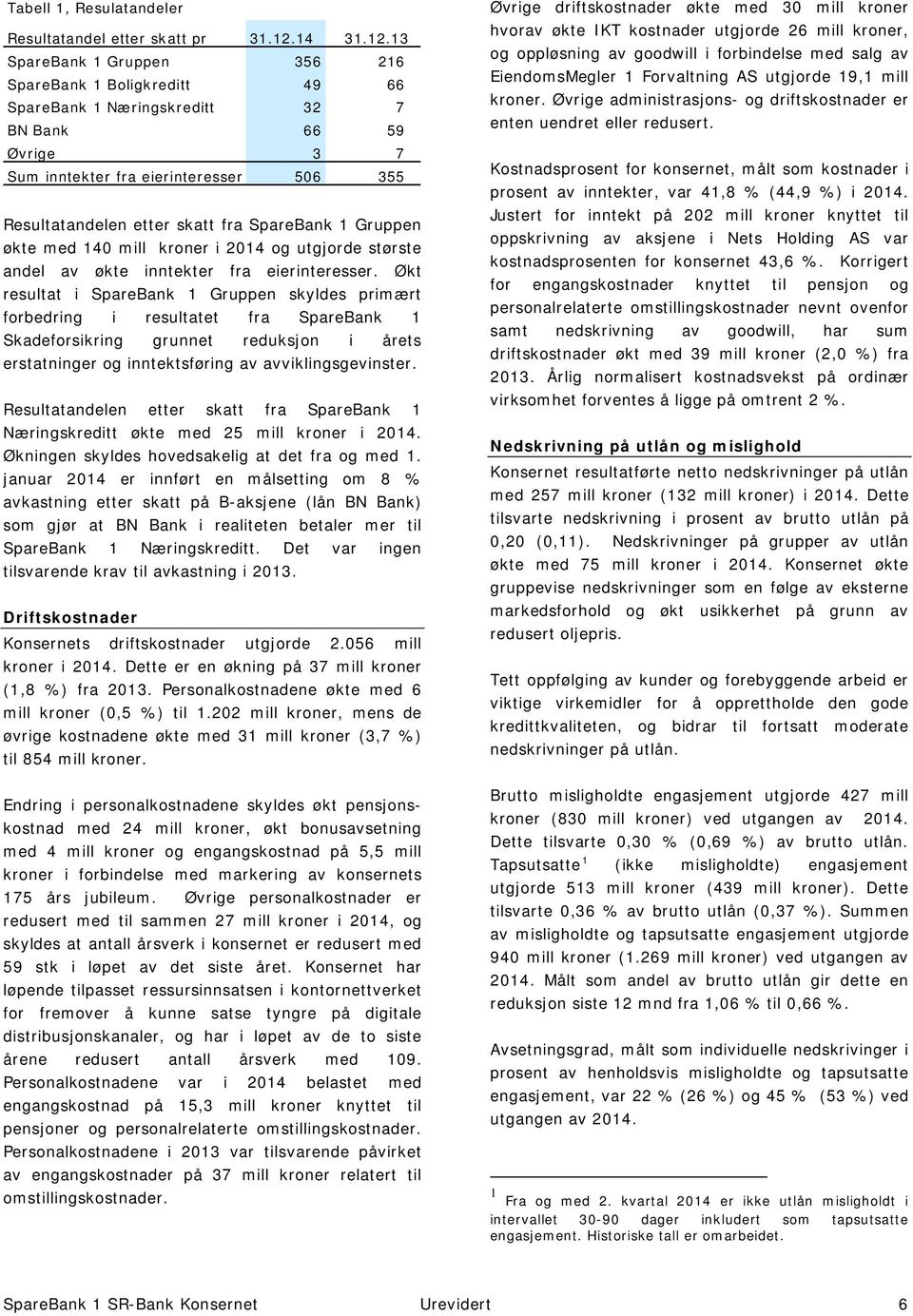 13 SpareBank 1 Gruppen 356 216 SpareBank 1 Boligkreditt 49 66 SpareBank 1 Næringskreditt 32 7 BN Bank 66 59 Øvrige 3 7 Sum inntekter fra eierinteresser 506 355 Resultatandelen etter skatt fra