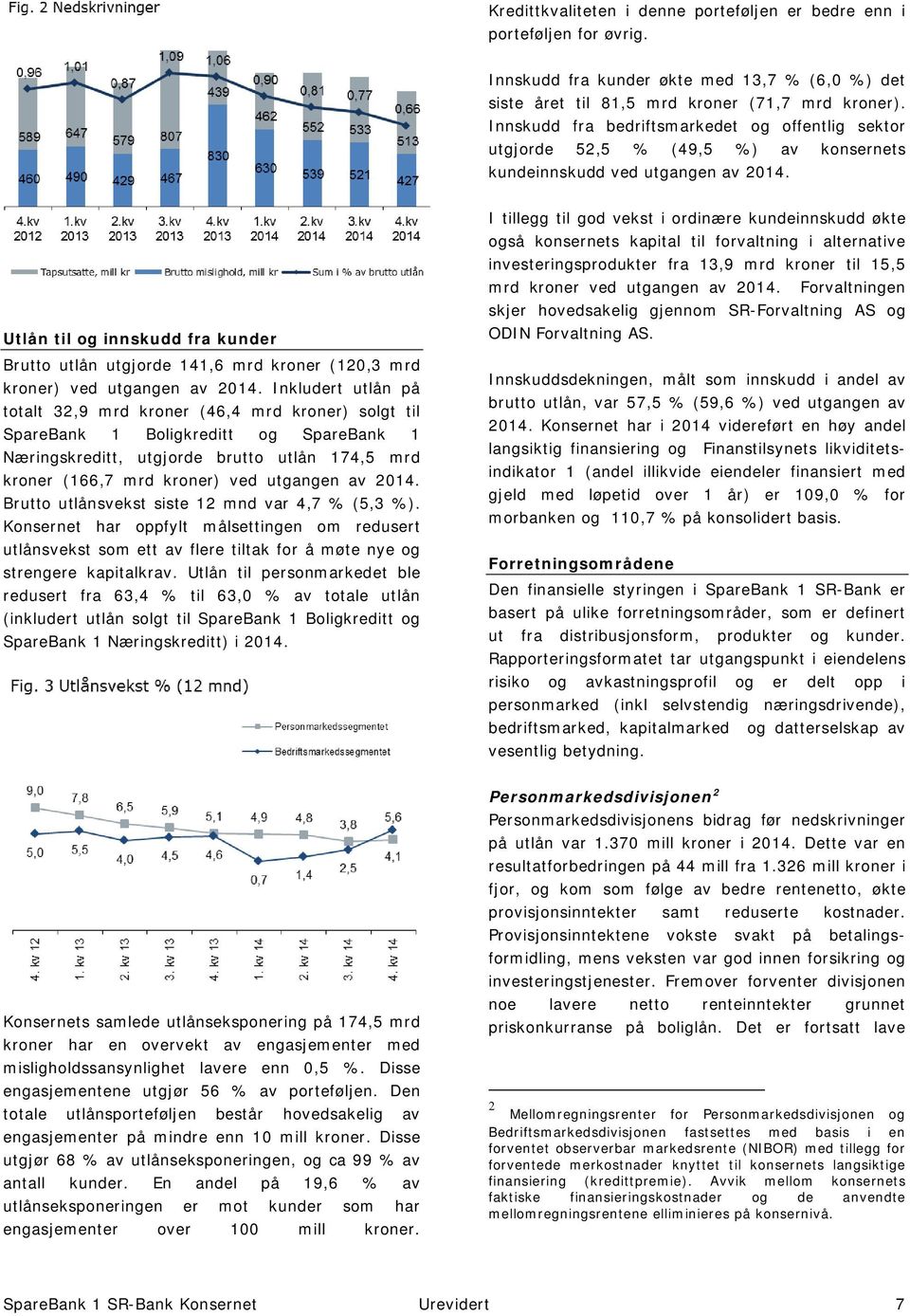 Utlån til og innskudd fra kunder Brutto utlån utgjorde 141,6 mrd kroner (120,3 mrd kroner) ved utgangen av 2014.