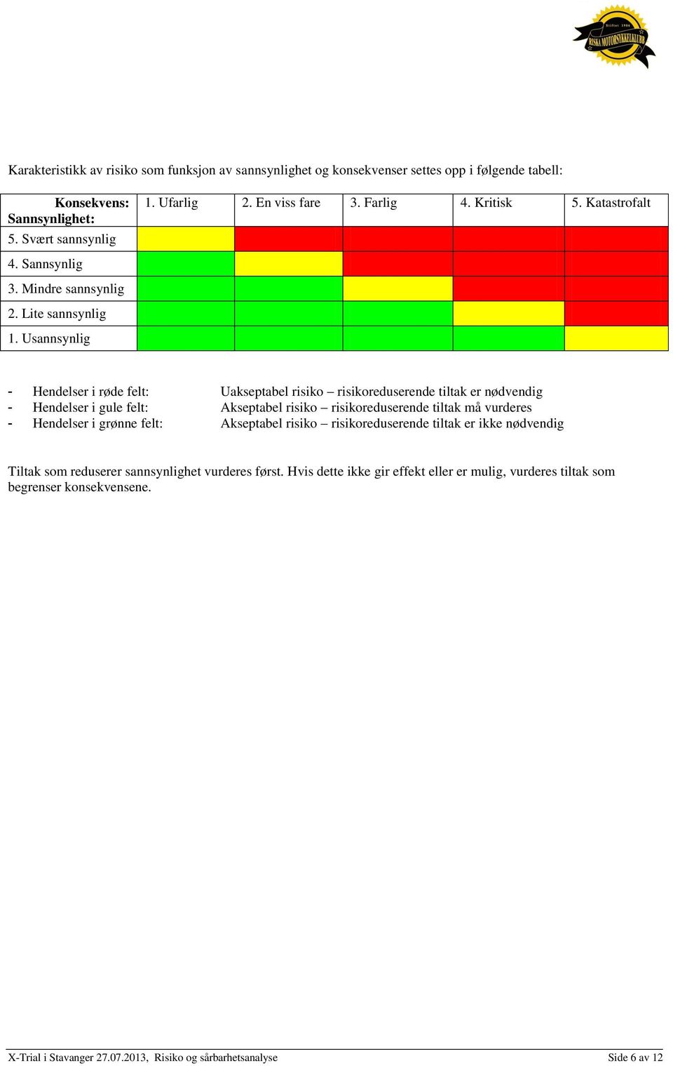 Usannsynlig - Hendelser i røde felt: Uakseptabel risiko risikoreduserende tiltak er nødvendig - Hendelser i gule felt: Akseptabel risiko risikoreduserende tiltak må vurderes - Hendelser