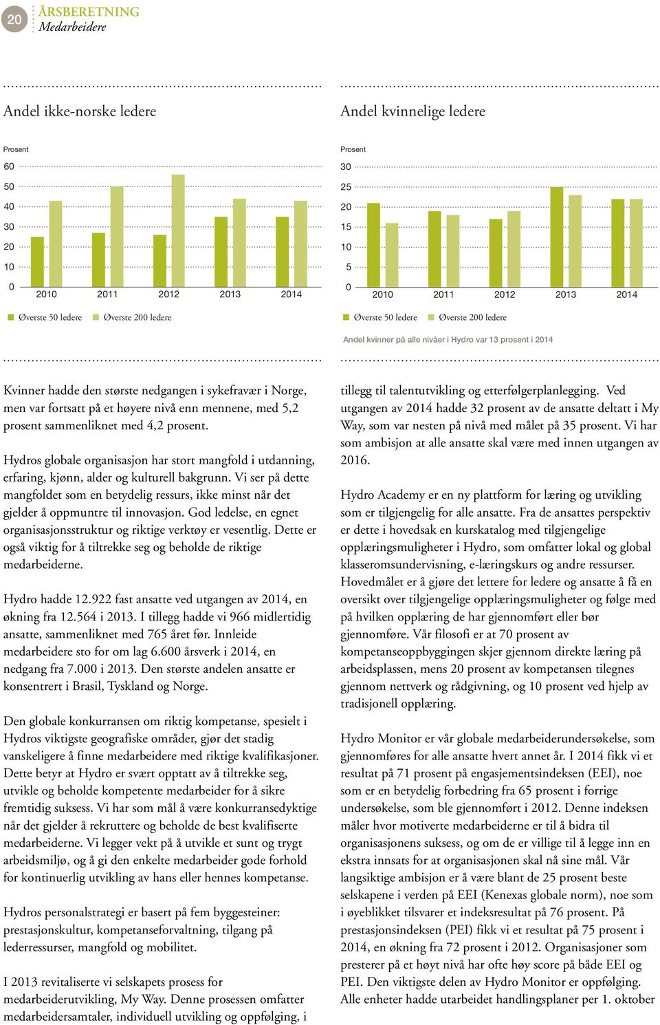 et høyere nivå enn mennene, med 5,2 prosent sammenliknet med 4,2 prosent. Hydros globale organisasjon har stort mangfold i utdanning, erfaring, kjønn, alder og kulturell bakgrunn.