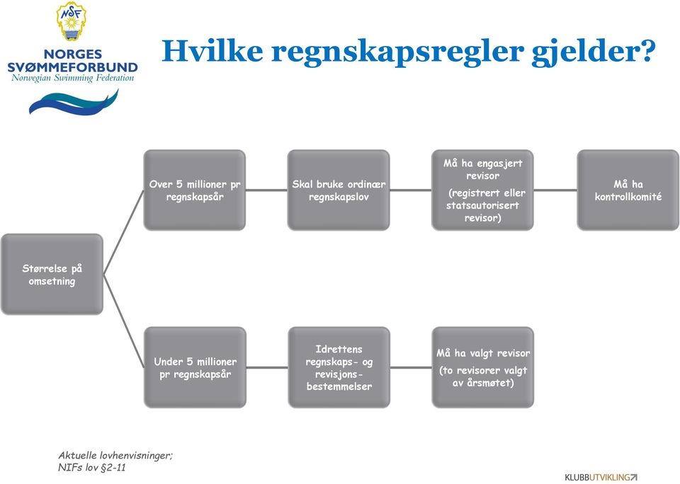 (registrert eller statsautorisert revisor) Må ha kontrollkomité Størrelse på omsetning Under 5