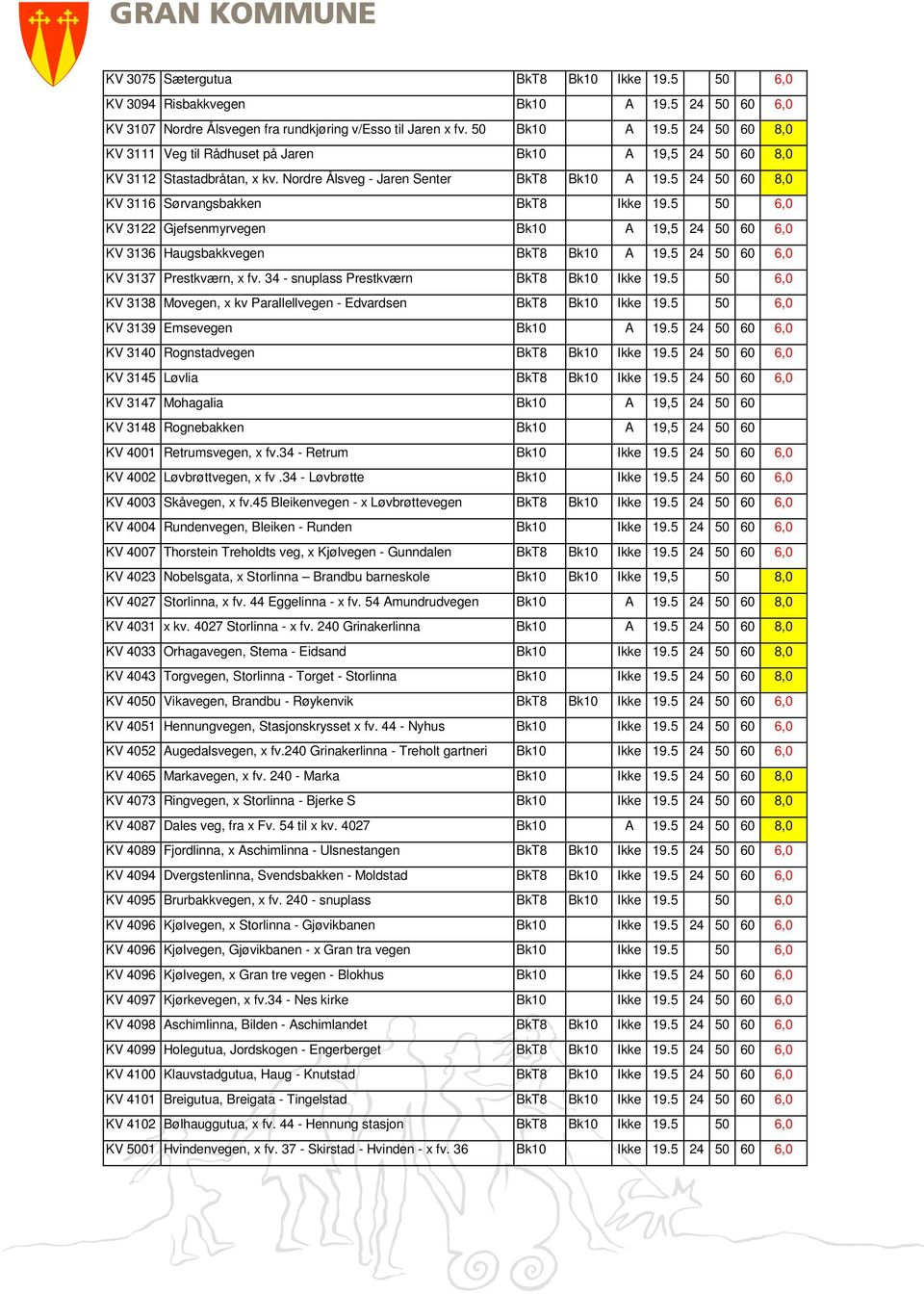 5 50 6,0 KV 3122 Gjefsenmyrvegen Bk10 A 19,5 24 50 60 6,0 KV 3136 Haugsbakkvegen BkT8 Bk10 A 19.5 24 50 60 6,0 KV 3137 Prestkværn, x fv. 34 - snuplass Prestkværn BkT8 Bk10 Ikke 19.