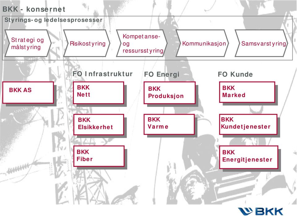 Samsvarstyring FO Infrastruktur FO Energi FO Kunde AS Nett