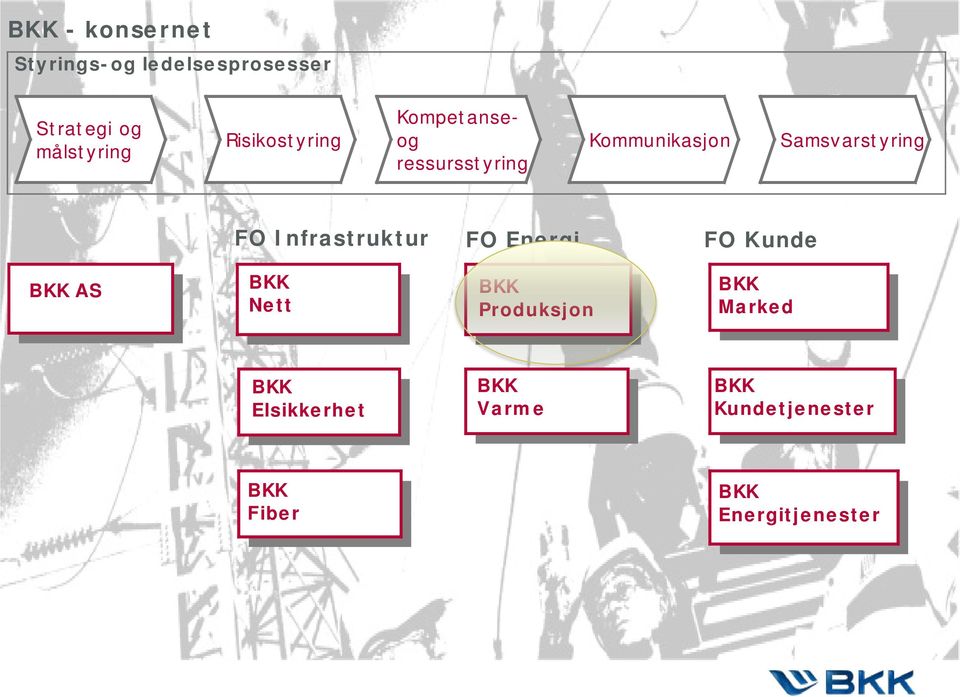 Samsvarstyring FO Infrastruktur FO Energi FO Kunde AS Nett