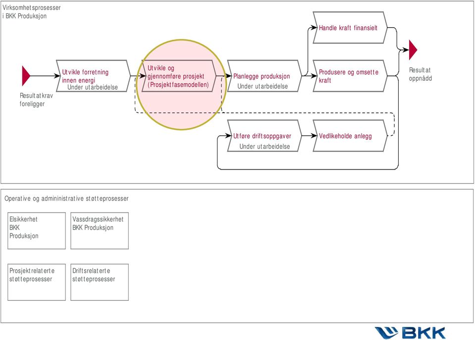 omsette kraft Resultat oppnådd Utføre driftsoppgaver Under utarbeidelse Vedlikeholde anlegg Operative og admininistrative