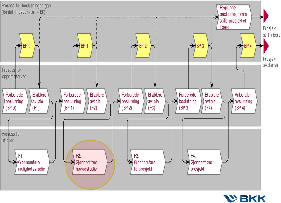 Etablere avtale (F2) Forberede beslutning (BP 2) Etablere avtale (F3) Forberede beslutning (BP 3) Etablere avtale (F4) Anbefale