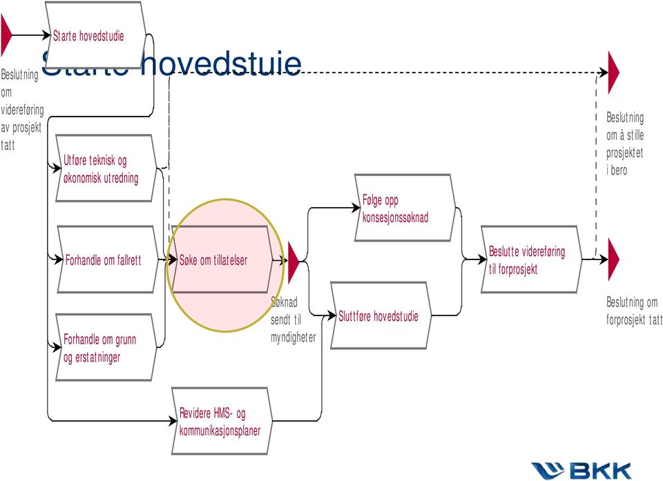 fallrett Søke om tillatelser Beslutte videreføring til forprosjekt Forhandle om grunn og erstatninger