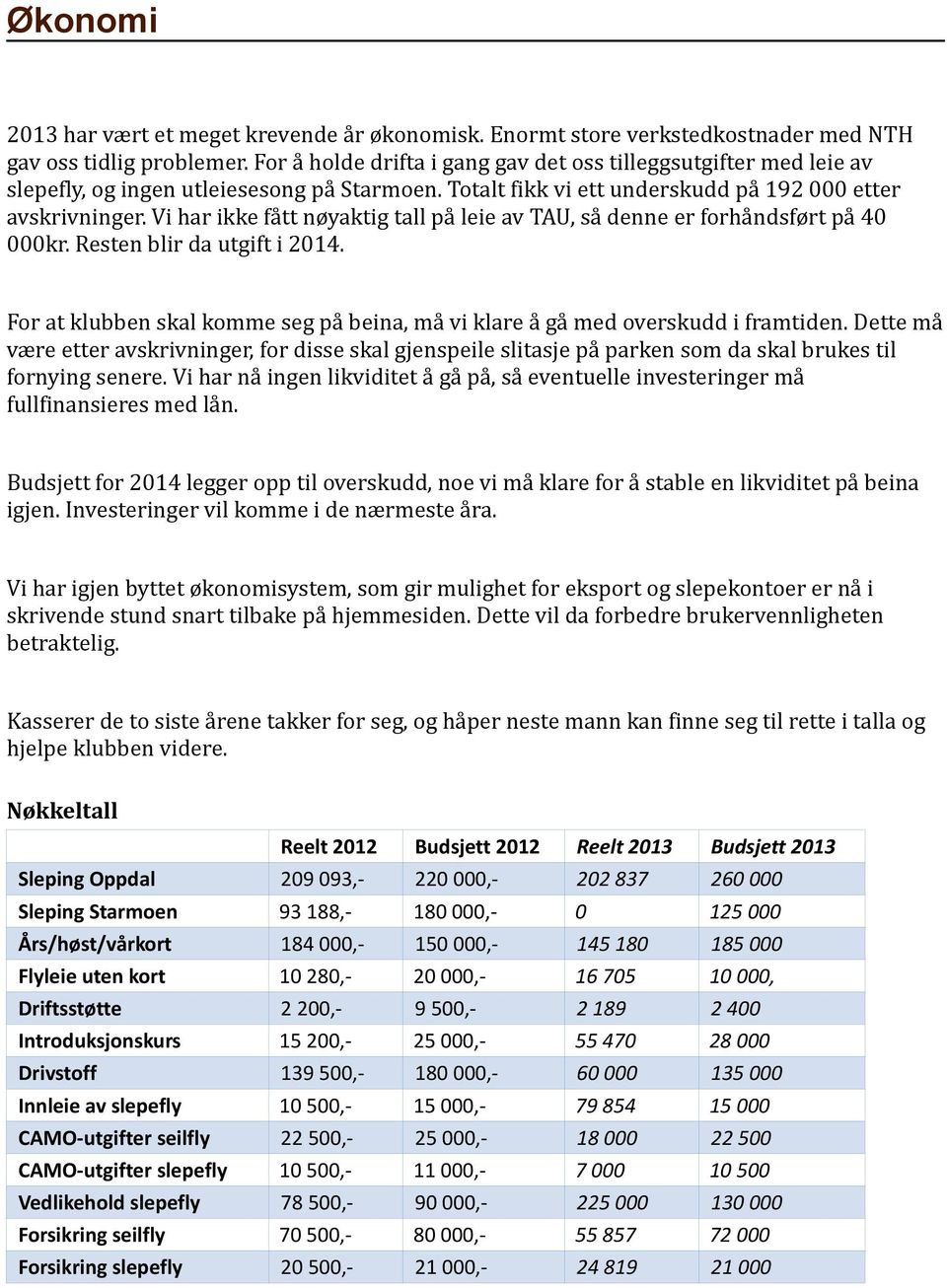 Vi har ikke fått nøyaktig tall på leie av TAU, så denne er forhåndsført på 40 000kr. Resten blir da utgift i 2014. For at klubben skal komme seg på beina, må vi klare å gå med overskudd i framtiden.