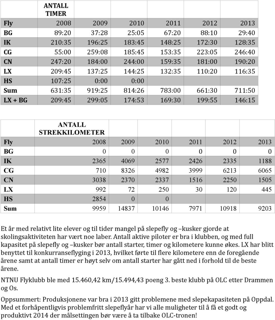 STREKKILOMETER Fly 2008 2009 2010 2011 2012 2013 BG 0 0 0 0 0 0 IK 2365 4069 2577 2426 2335 1188 CG 710 8326 4982 3999 6213 6065 CN 3038 2370 2337 1516 2250 1505 LX 992 72 250 30 120 445 HS 2854 0 0