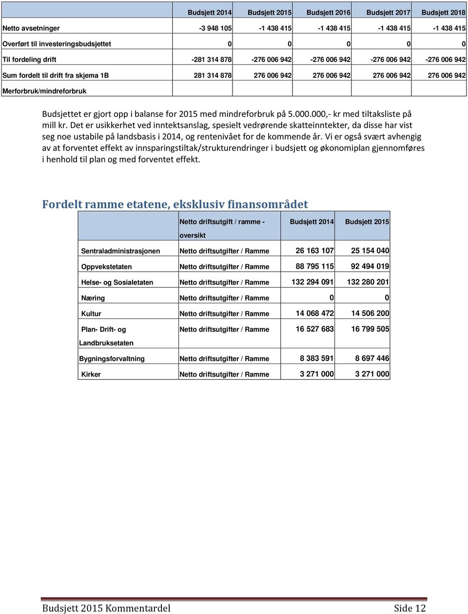 281 314 878 276 006 942 276 006 942 276 006 942 276 006 942 Merforbruk/mindreforbruk Budsjettet er gjort opp i balanse for 2015 med mindreforbruk på 5.000.000,- kr med tiltaksliste på mill kr.