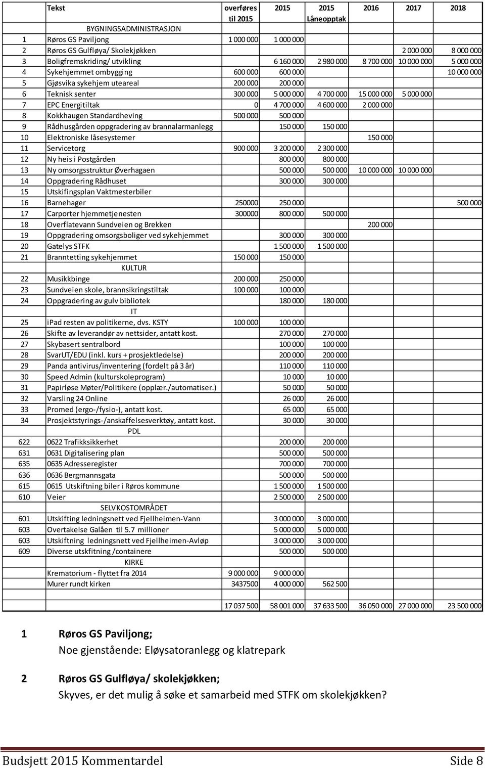 000 15 000 000 5 000 000 7 EPC Energitiltak 0 4 700 000 4 600 000 2 000 000 8 Kokkhaugen Standardheving 500 000 500 000 9 Rådhusgården oppgradering av brannalarmanlegg 150 000 150 000 10 Elektroniske