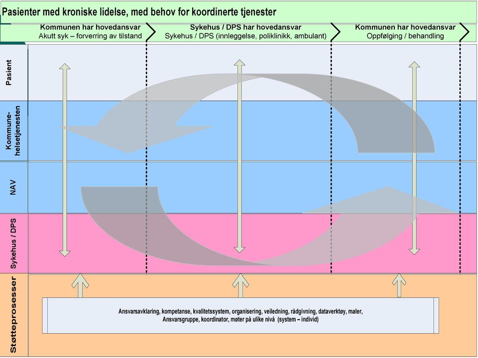 Sykehus / DPS NAV Kommunehelsetjenesten Pasient Ansvarsavklaring, kompetanse, kvalitetssystem, organisering, veiledning, rådgivning,