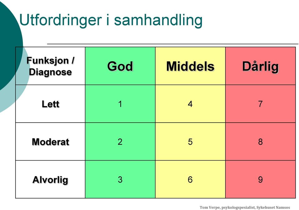 Moderat 2 5 8 Alvorlig 3 6 9 Tom