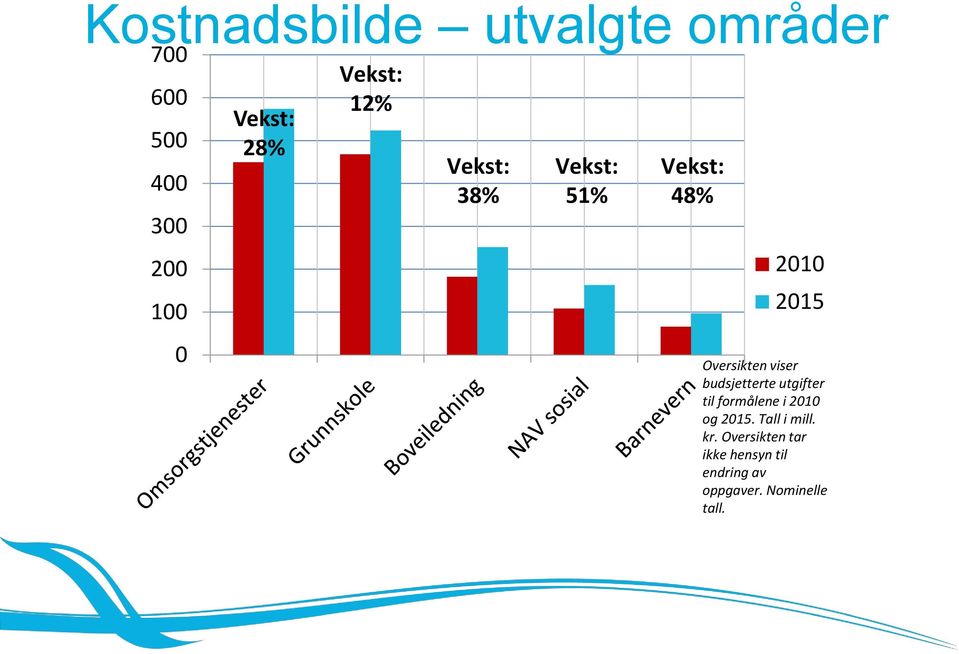 viser budsjetterte utgifter til formålene i 2010 og 2015. Tall i mill.