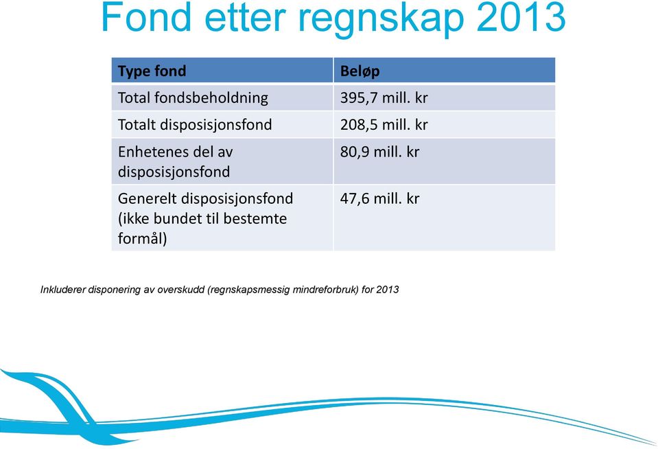 (ikke bundet til bestemte formål) Beløp 395,7 mill. kr 208,5 mill.