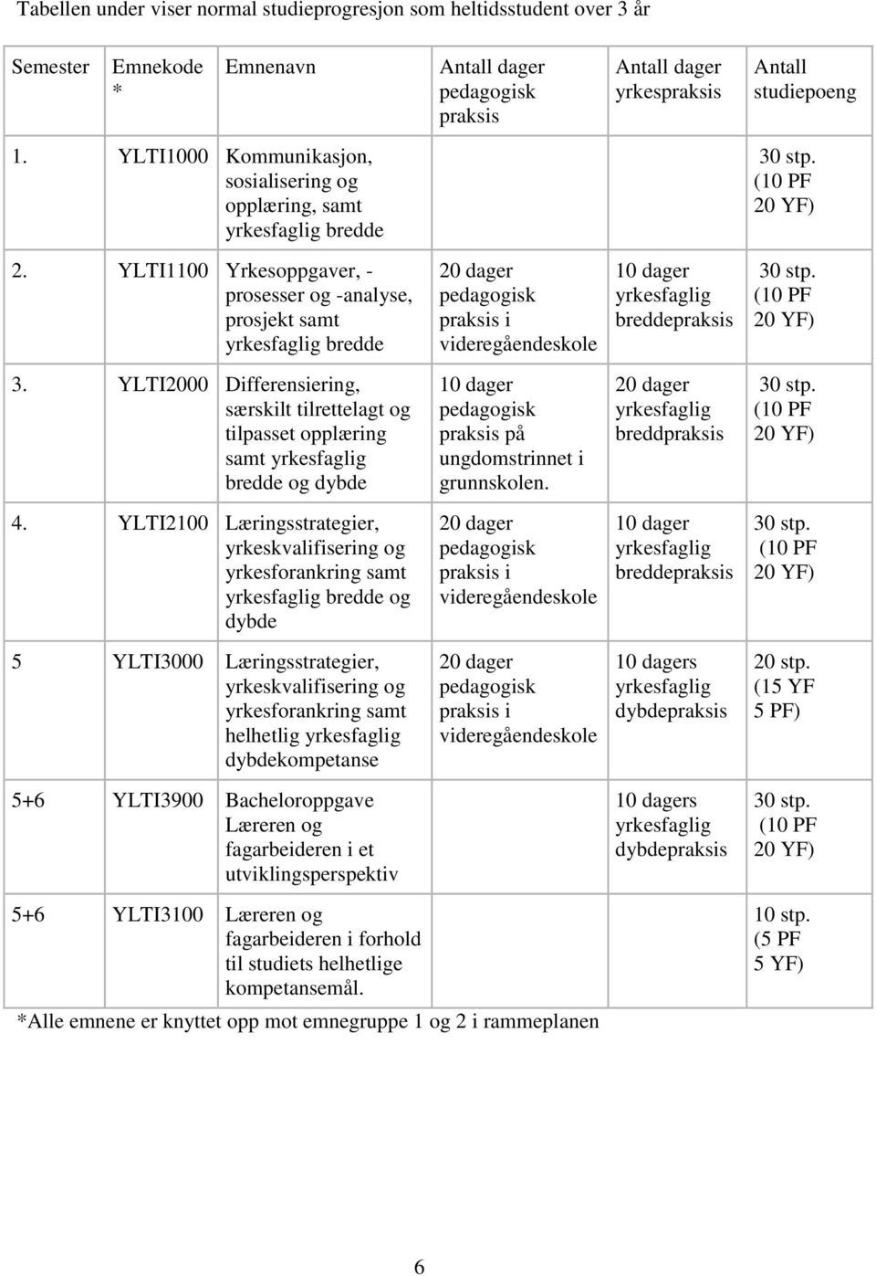 YLTI1100 Yrkesoppgaver, - prosesser og -analyse, prosjekt samt yrkesfaglig bredde 20 dager pedagogisk praksis i videregåendeskole 10 dager yrkesfaglig breddepraksis 30 stp. (10 PF 20 YF) 3.