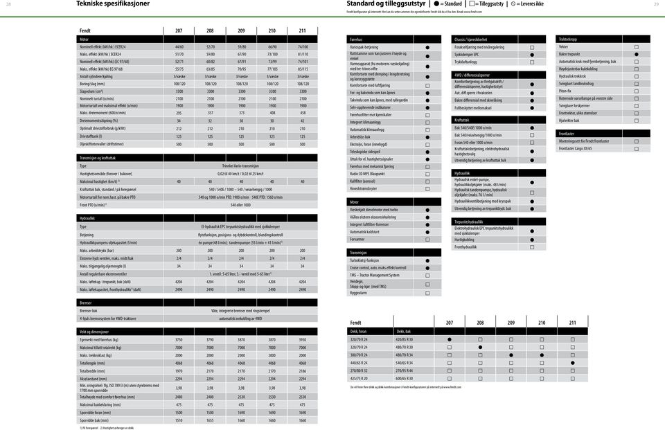 effekt (kw/hk ) ECER24 51/70 59/80 67/90 73/100 81/110 Nominell effekt (kw/hk) (EC 97/68) 52/71 60/82 67/91 73/99 74/101 Maks.