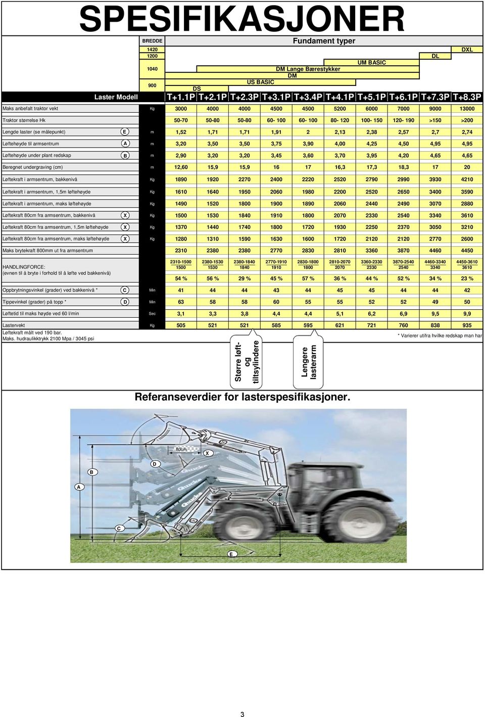 E m 1,52 1,71 1,71 1,91 2 2,13 2,38 2,57 2,7 2,74 Løftehøyde til armsentrum A m 3,20 3,50 3,50 3,75 3,90 4,00 4,25 4,50 4,95 4,95 Løftehøyde under plant redskap B m 2,90 3,20 3,20 3,45 3,60 3,70 3,95
