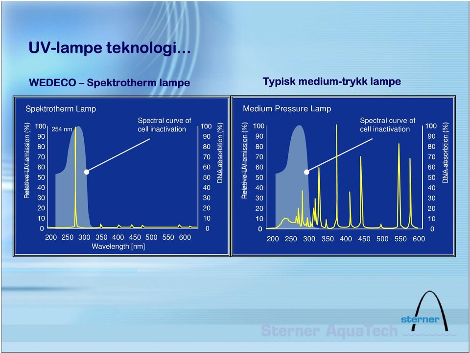 Lamp 254 nm Spectral curve of cell inactivation Medium Pressure Lamp