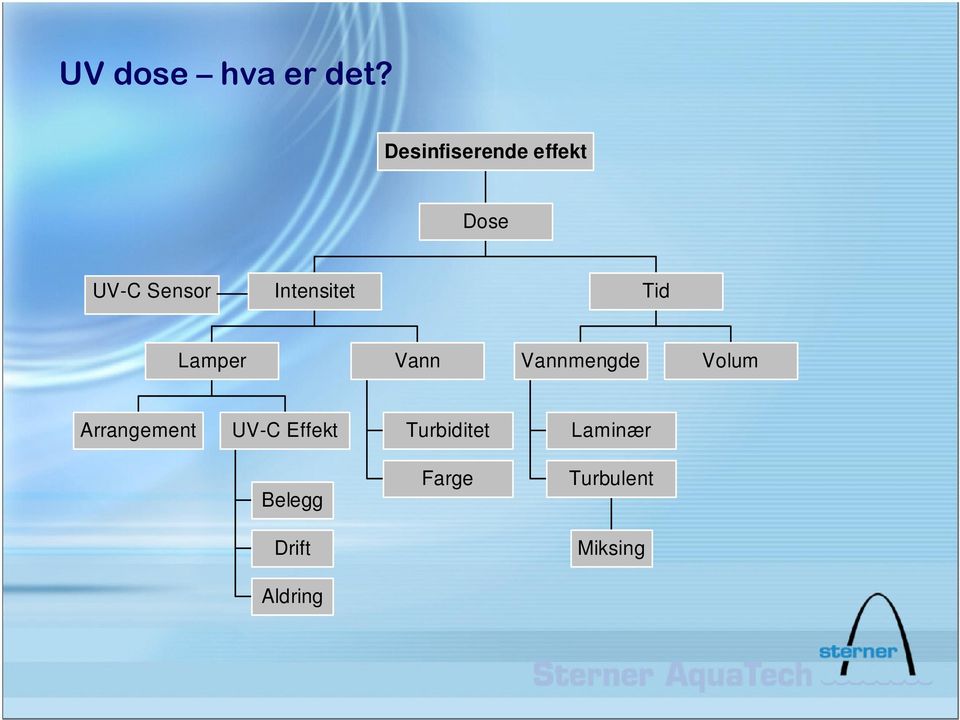 Intensitet Tid Lamper Vann Vannmengde Volum