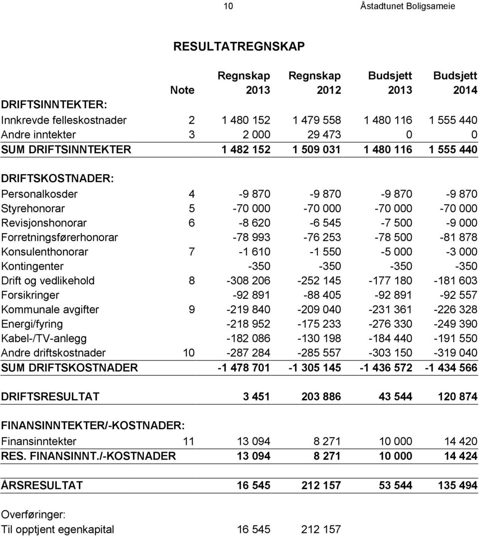 Revisjonshonorar 6-8 620-6 545-7 500-9 000 Forretningsførerhonorar -78 993-76 253-78 500-81 878 Konsulenthonorar 7-1 610-1 550-5 000-3 000 Kontingenter -350-350 -350-350 Drift og vedlikehold 8-308