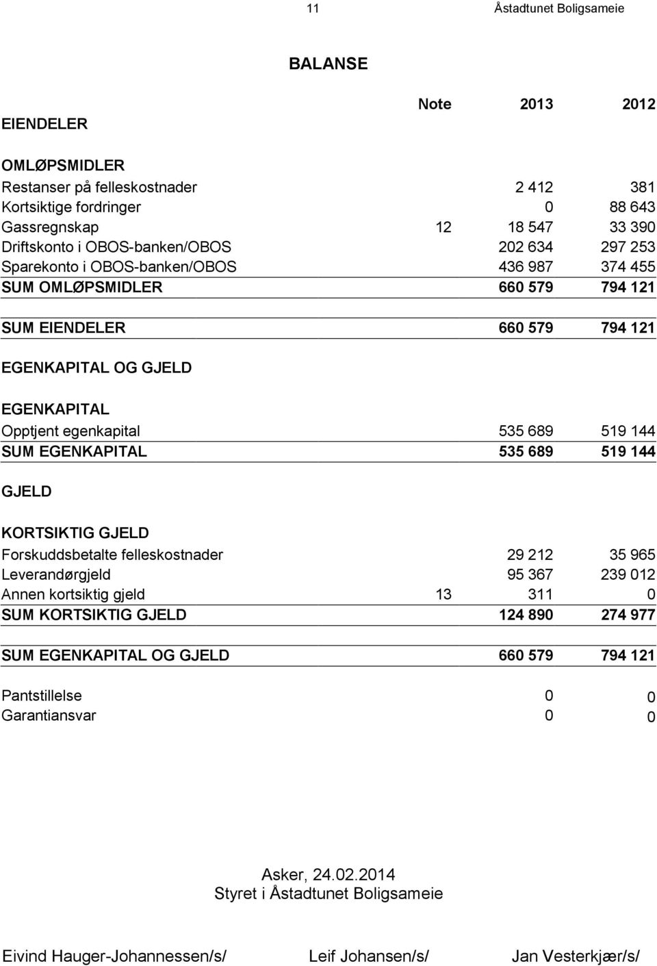 535 689 519 144 SUM EGENKAPITAL 535 689 519 144 GJELD KORTSIKTIG GJELD Forskuddsbetalte felleskostnader 29 212 35 965 Leverandørgjeld 95 367 239 012 Annen kortsiktig gjeld 13 311 0 SUM KORTSIKTIG