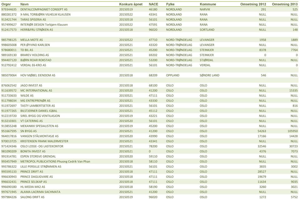 AS 20150522 47710 NORD-TRØNDELAG LEVANGER 1958 1889 998605008 PER ØYVIND KARLSEN 20150521 43320 NORD-TRØNDELAG LEVANGER NULL NULL 978680011 TD BIL AS 20150521 45200 NORD-TRØNDELAG STEINKJER 8378 7764