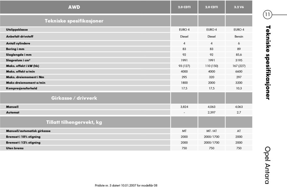 92 85,6 Slagvolum i cm³ 1991 1991 3195 Maks. effekt i kw (hk) 93 (127) 110 (150) 167 (227) Maks. effekt o/min 4000 4000 6600 Maks.