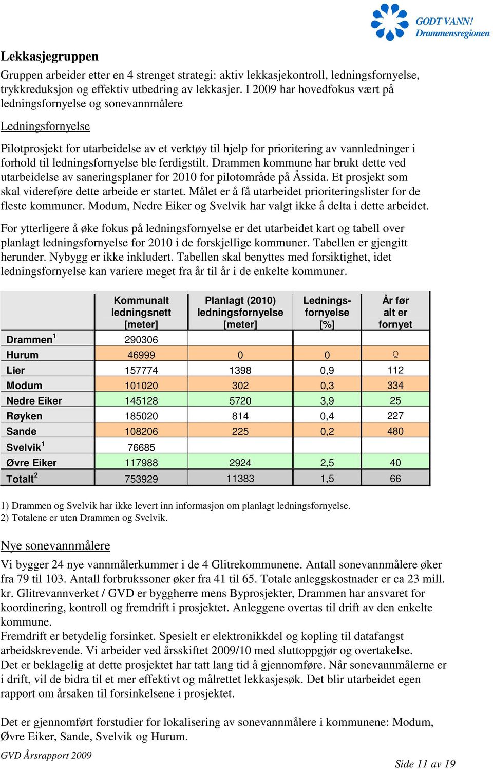 ledningsfornyelse ble ferdigstilt. Drammen kommune har brukt dette ved utarbeidelse av saneringsplaner for 2010 for pilotområde på Åssida. Et prosjekt som skal videreføre dette arbeide er startet.