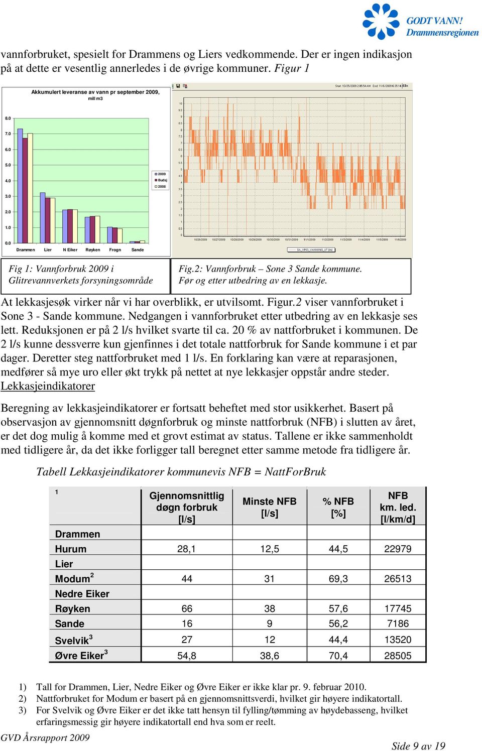 0 Drammen Lier N Eiker Røyken Frogn Sande Fig 1: Vannforbruk 2009 i Glitrevannverkets forsyningsområde Fig.2: Vannforbruk Sone 3 Sande kommune. Før og etter utbedring av en lekkasje.