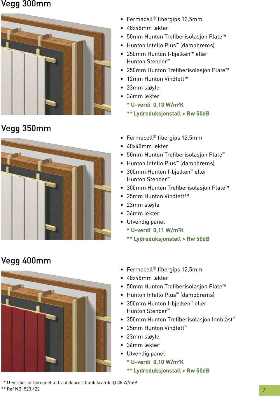 Hunton Intello Plus (dampbrems) 300mm Hunton I-bjelken eller Hunton Stender 300mm Hunton Trefiberisolasjon Plate 25mm Hunton Vindtett 23mm sløyfe 36mm lekter Utvendig panel * U-verdi 0,11 W/m 2 K **