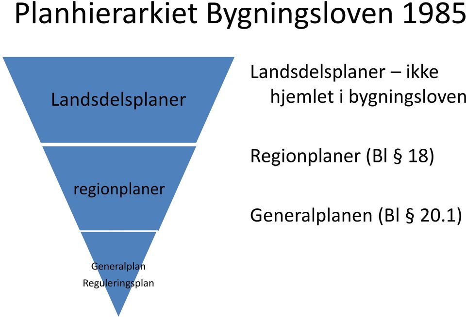 i bygningsloven Regionplaner (Bl 18)