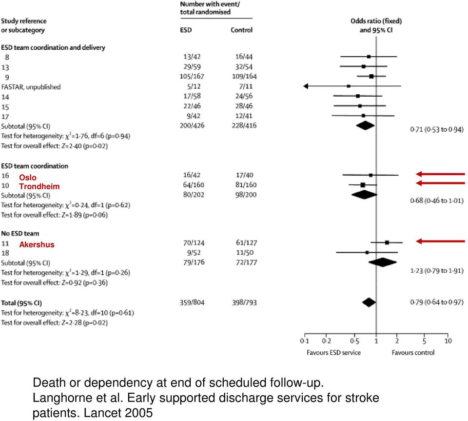 follow-up. Langhorne et al.