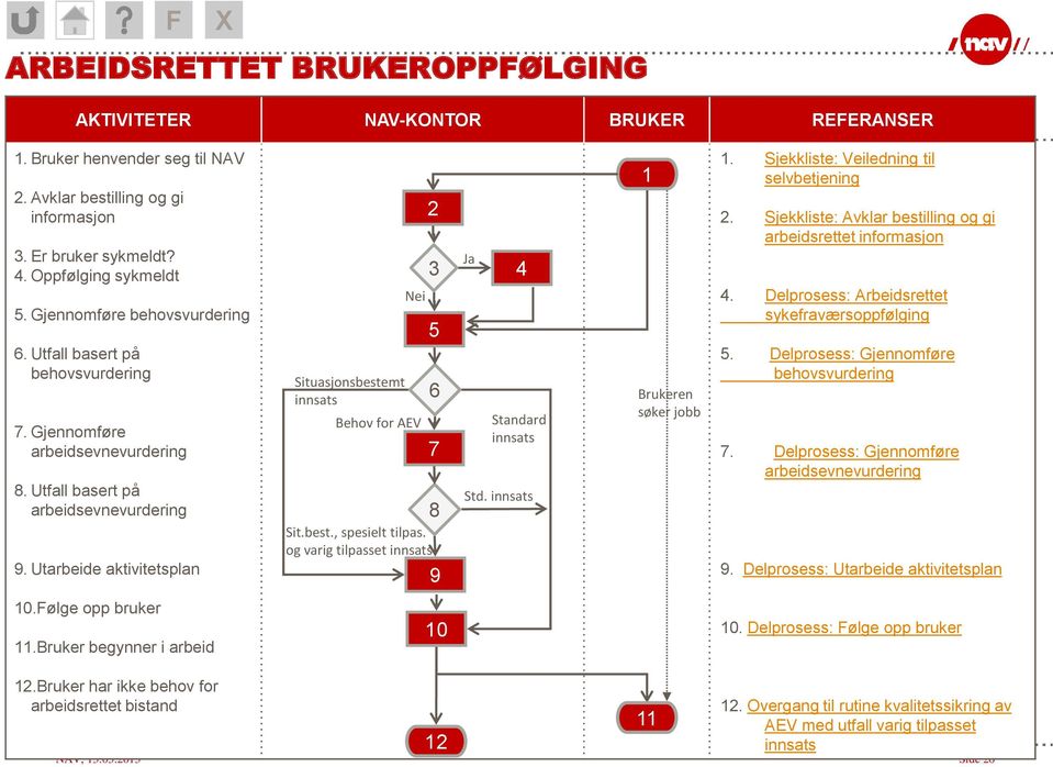 Utarbeide aktivitetsplan Situasjonsbestemt innsats Nei Behov for AEV 2 Sit.best., spesielt tilpas. og varig tilpasset innsats 3 5 6 7 8 9 Ja 4 Standard innsats Std. innsats 1 Brukeren søker jobb 1.